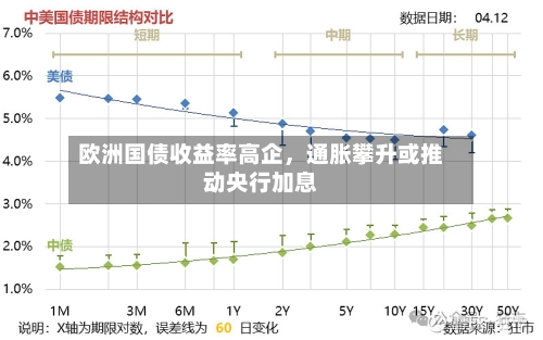 欧洲国债收益率高企，通胀攀升或推动央行加息-第3张图片