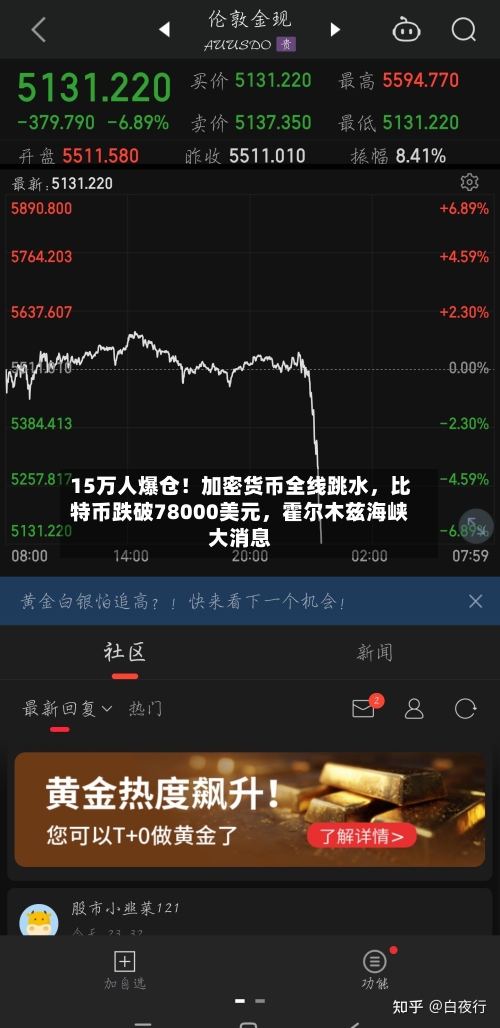 15万人爆仓！加密货币全线跳水，比特币跌破78000美元	，霍尔木兹海峡大消息-第2张图片