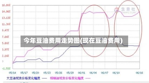 今年豆油费用走势图(现在豆油费用)-第1张图片