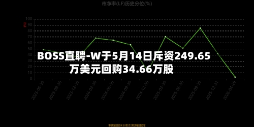 BOSS直聘-W于5月14日斥资249.65万美元回购34.66万股-第1张图片