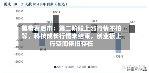 前十机构看后市：第二阶段上涨行情不怕等，科技成长行情未结束，创业板上行空间依旧存在-第1张图片