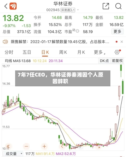 7年7任CEO	，华林证券秦湘因个人原因辞职-第1张图片