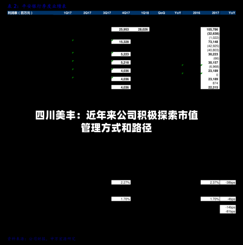 四川美丰：近年来公司积极探索市值管理方式和路径-第1张图片