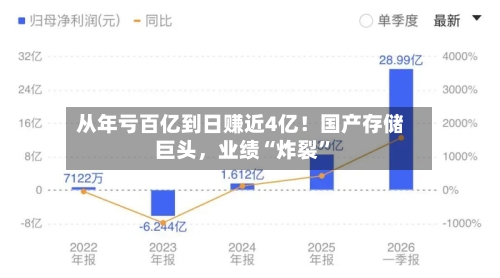 从年亏百亿到日赚近4亿！国产存储巨头	，业绩“炸裂”-第2张图片