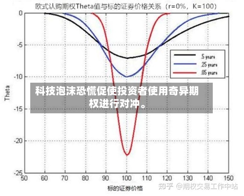 科技泡沫恐慌促使投资者使用奇异期权进行对冲。-第2张图片