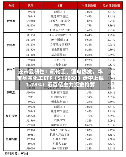 逆市显韧性！氟化工	、锂电爆发，华宝基金化工ETF（516020）盘中上探1.78%！近百亿主力资金抢筹-第1张图片