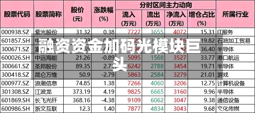 融资资金加码光模块巨头-第1张图片