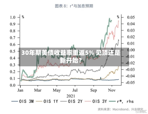 30年期美债收益率重返5% 见顶还是新开始？-第2张图片
