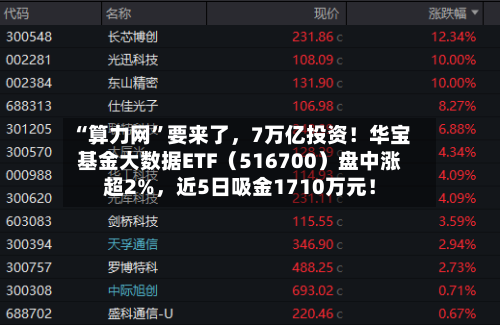 “算力网”要来了，7万亿投资！华宝基金大数据ETF（516700）盘中涨超2%	，近5日吸金1710万元！-第2张图片