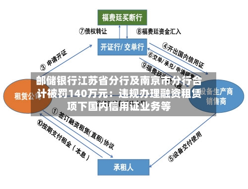邮储银行江苏省分行及南京市分行合计被罚140万元:违规办理融资租赁项下国内信用证业务等-第2张图片