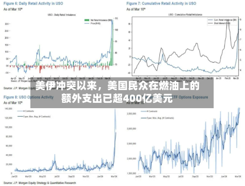美伊冲突以来，美国民众在燃油上的额外支出已超400亿美元-第2张图片
