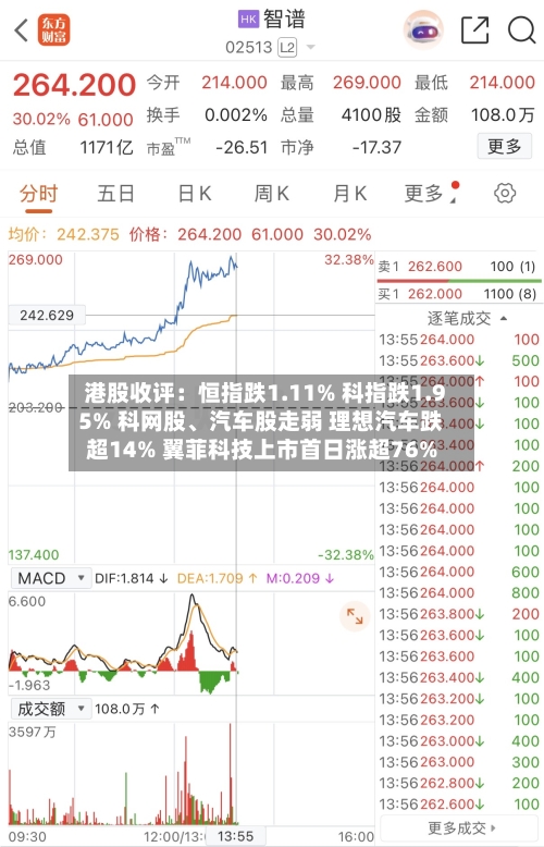 港股收评：恒指跌1.11% 科指跌1.95% 科网股、汽车股走弱 理想汽车跌超14% 翼菲科技上市首日涨超76%-第1张图片