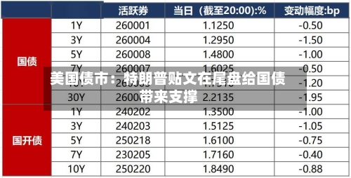 美国债市:特朗普贴文在尾盘给国债带来支撑-第1张图片