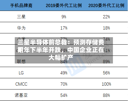 三星半导体前总裁：预测存储费用明年下半年开跌，中国企业正在大幅扩产-第1张图片