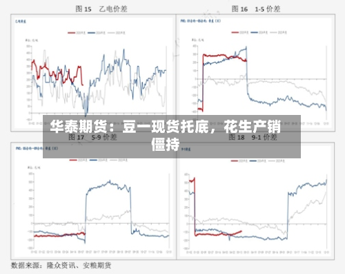 华泰期货：豆一现货托底，花生产销僵持-第2张图片