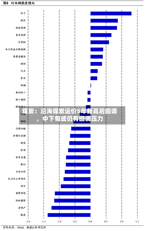 煤炭：沿海煤炭运价5年新高后回调	，中下旬或仍有回调压力-第1张图片