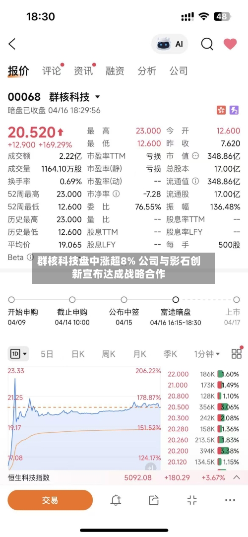 群核科技盘中涨超8% 公司与影石创新宣布达成战略合作-第1张图片