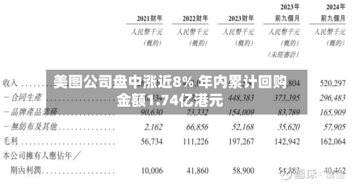 美图公司盘中涨近8% 年内累计回购金额1.74亿港元-第1张图片