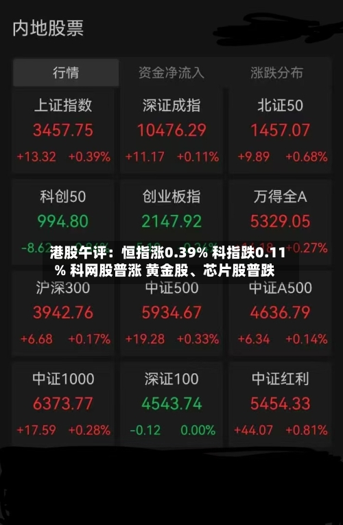 港股午评：恒指涨0.39% 科指跌0.11% 科网股普涨 黄金股	、芯片股普跌-第1张图片