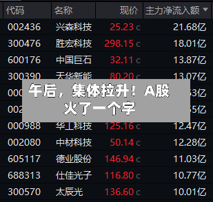 午后	，集体拉升！A股火了一个字-第1张图片