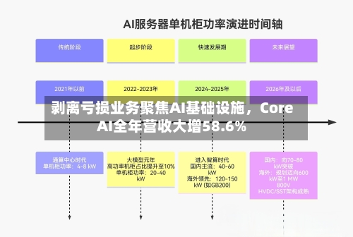 剥离亏损业务聚焦AI基础设施，Core AI全年营收大增58.6%-第1张图片