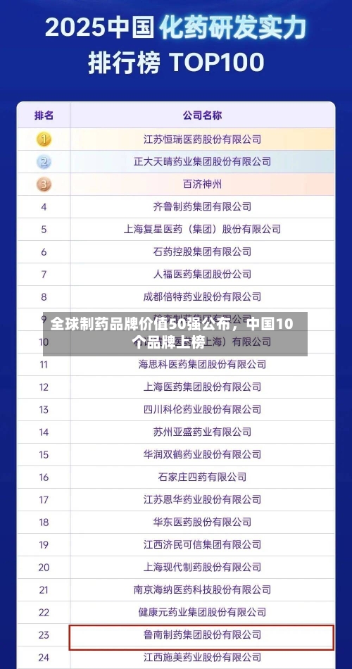 全球制药品牌价值50强公布	，中国10个品牌上榜-第1张图片