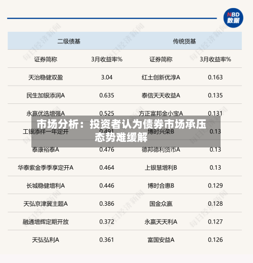 市场分析：投资者认为债券市场承压态势难缓解-第2张图片