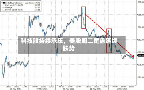 科技股持续承压，美股周二尾盘延续跌势-第3张图片