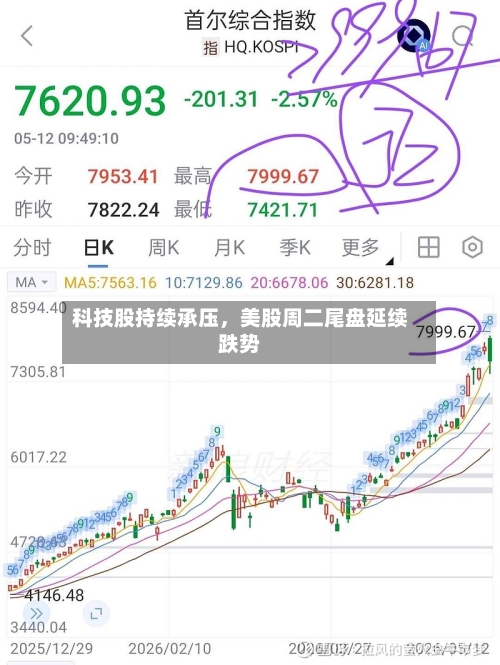 科技股持续承压，美股周二尾盘延续跌势-第2张图片
