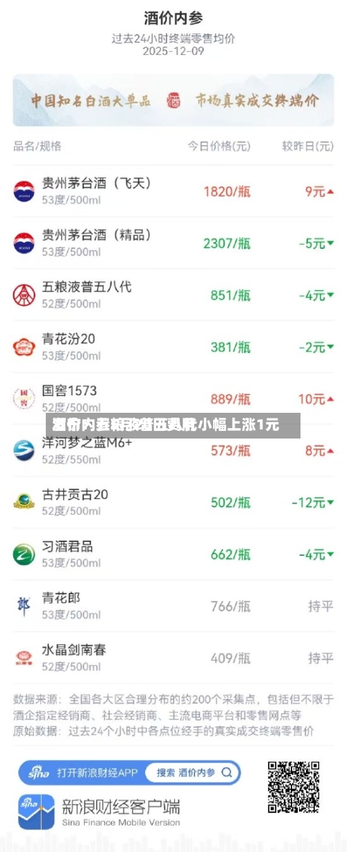 酒价内参5月20日费用
发布:五粮液普五八代小幅上涨1元-第1张图片