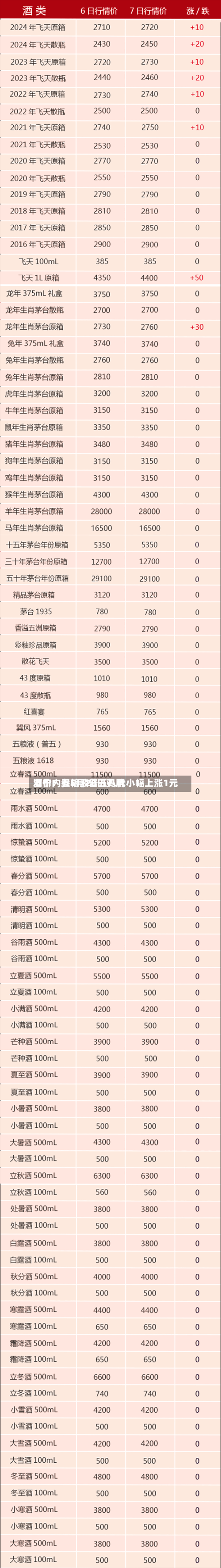 酒价内参5月20日费用发布：五粮液普五八代小幅上涨1元-第1张图片