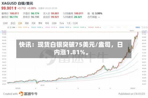 快讯：现货白银突破75美元/盎司，日内涨1.81%。-第2张图片