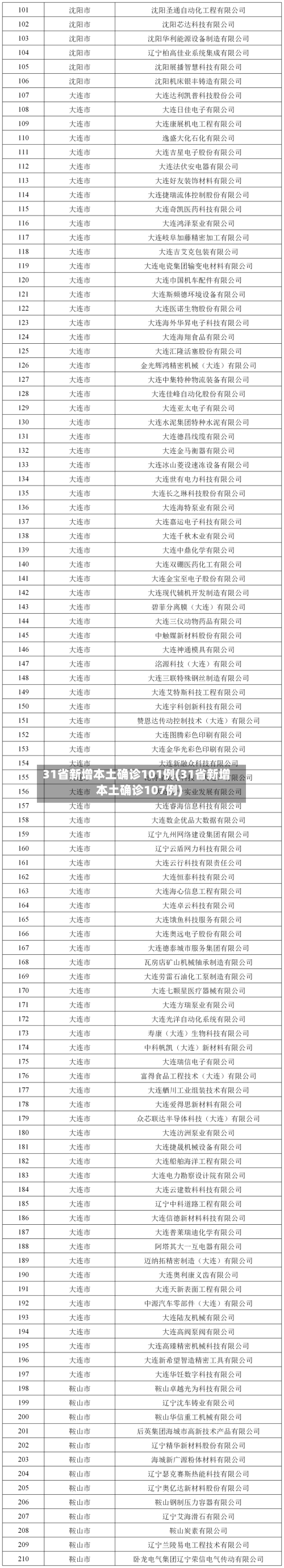 31省新增本土确诊101例(31省新增本土确诊107例)-第1张图片