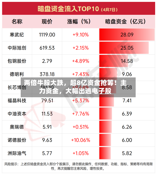 两倍牛股大跌，超8亿资金抢筹！主力资金	，大幅出逃电子股-第2张图片