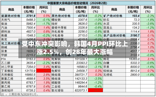 受中东冲突影响，韩国4月PPI环比上涨2.5%	，创28年最大涨幅-第1张图片