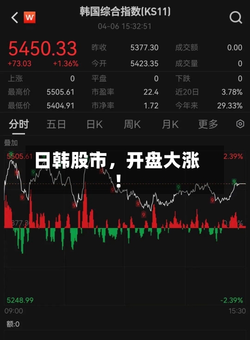 日韩股市，开盘大涨！-第3张图片