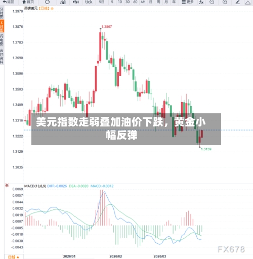 美元指数走弱叠加油价下跌	，黄金小幅反弹-第1张图片