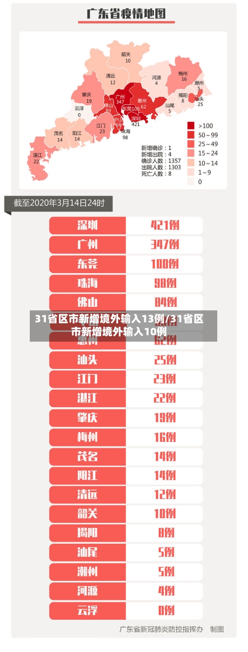 31省区市新增境外输入13例/31省区市新增境外输入10例-第2张图片