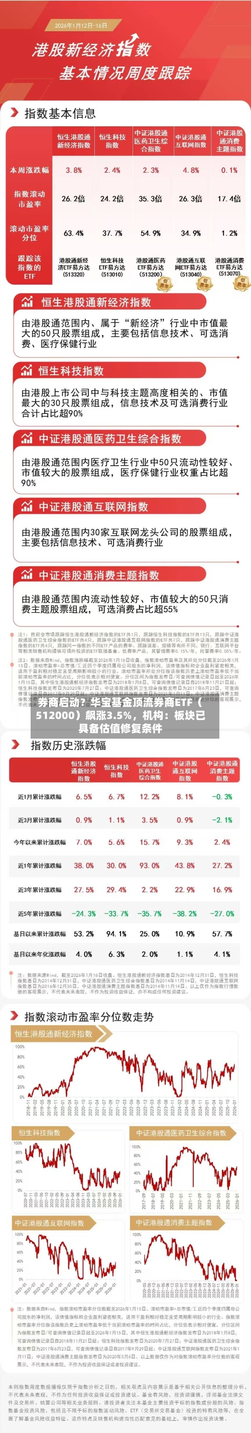 券商启动？华宝基金顶流券商ETF（512000）飙涨3.5%，机构：板块已具备估值修复条件-第2张图片