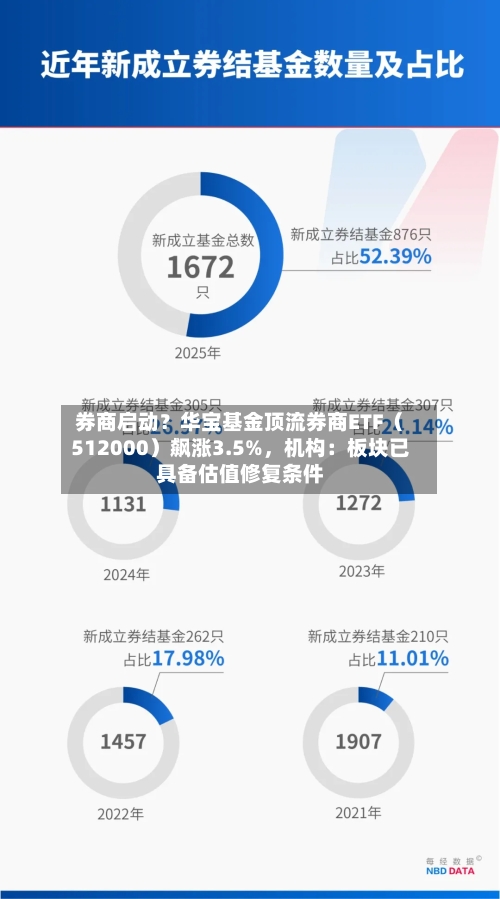 券商启动？华宝基金顶流券商ETF（512000）飙涨3.5%，机构：板块已具备估值修复条件-第1张图片