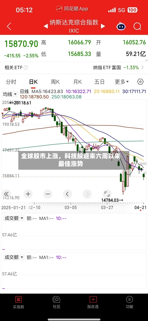 全球股市上涨，科技股迎来六周以来最佳涨势-第1张图片