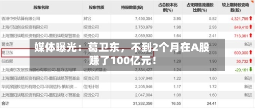 媒体曝光：葛卫东，不到2个月在A股赚了100亿元！-第2张图片
