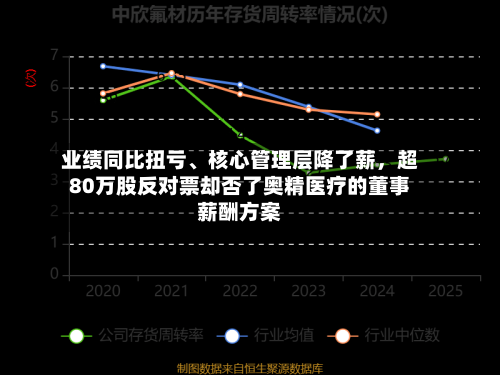 业绩同比扭亏、核心管理层降了薪	，超80万股反对票却否了奥精医疗的董事薪酬方案-第1张图片