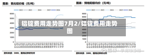 铝锭费用走势图7月2/铝锭费用走势图-第2张图片