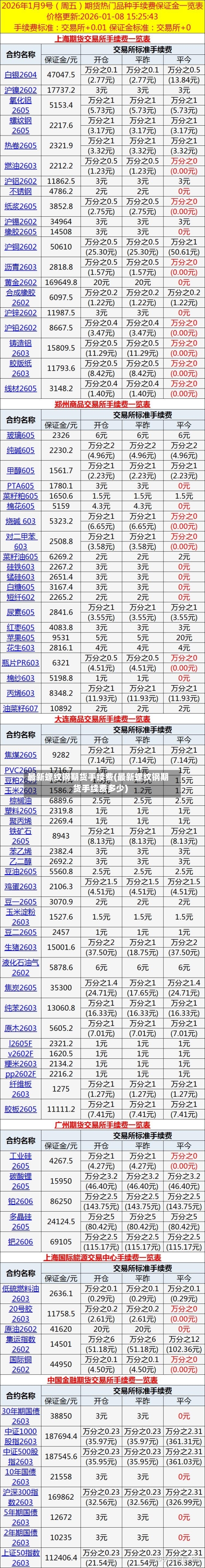 最新螺纹钢期货手续费(最新螺纹钢期货手续费多少)-第1张图片