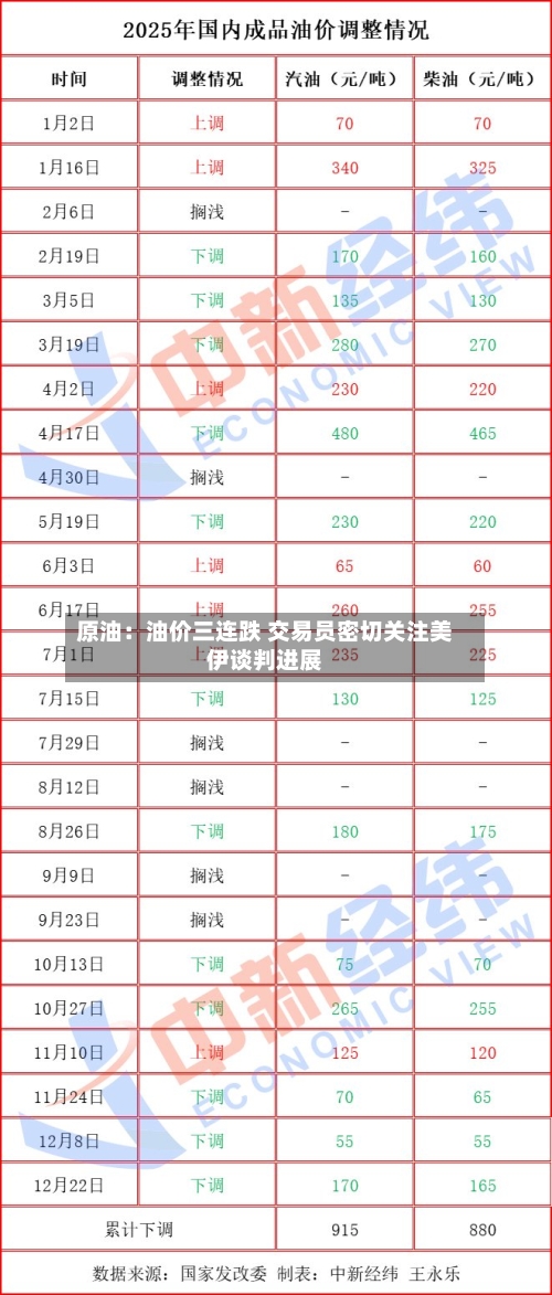 原油：油价三连跌 交易员密切关注美伊谈判进展-第3张图片