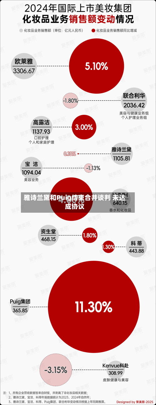 雅诗兰黛和Puig结束合并谈判 未达成协议-第1张图片