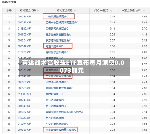 富达战术高收益ETF宣布每月派息0.0073加元-第1张图片