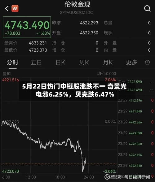 5月22日热门中概股涨跌不一 奇景光电涨6.25%	，贝壳跌6.47%-第2张图片