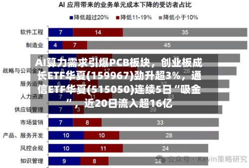 AI算力需求引爆PCB板块，创业板成长ETF华夏(159967)劲升超3%	，通信ETF华夏(515050)连续5日“吸金”，近20日流入超16亿-第1张图片